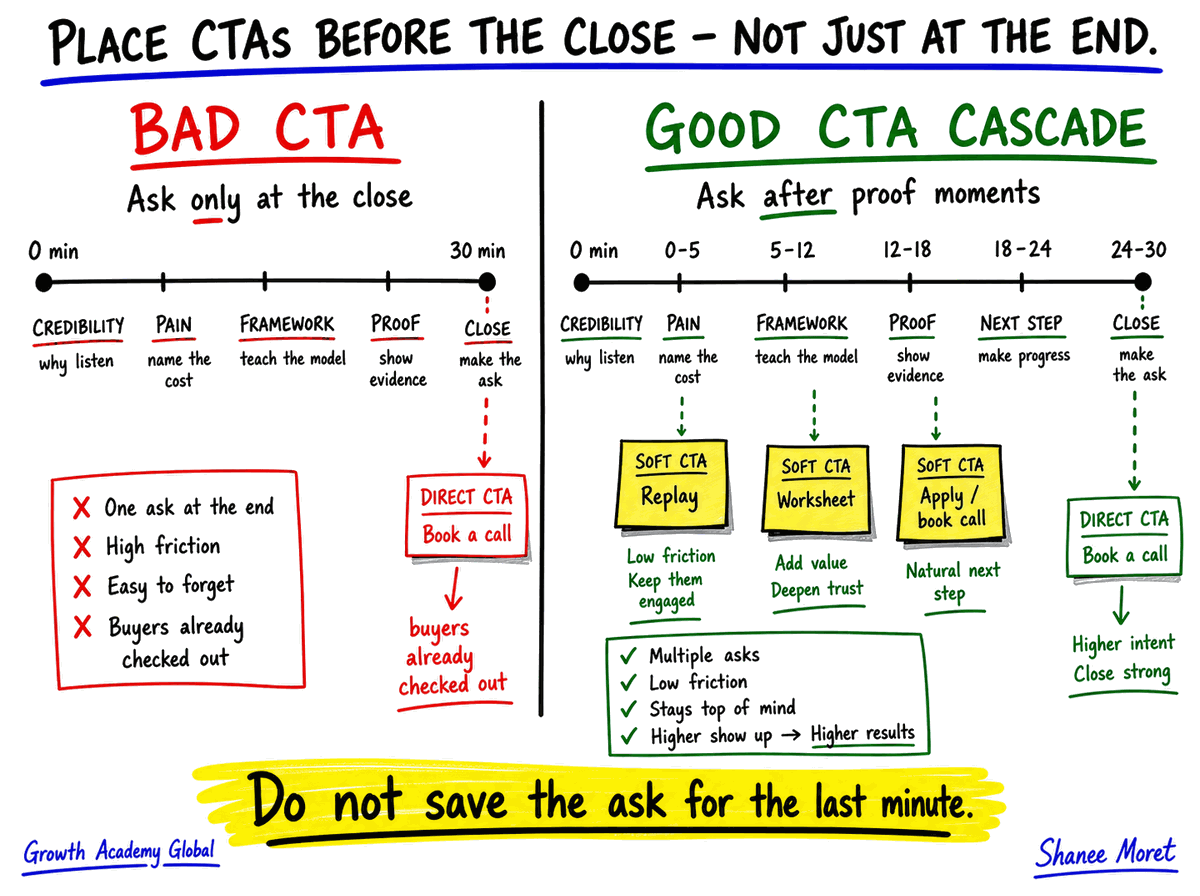 Timeline diagram showing where to place soft and direct calls to action inside a LinkedIn Live.