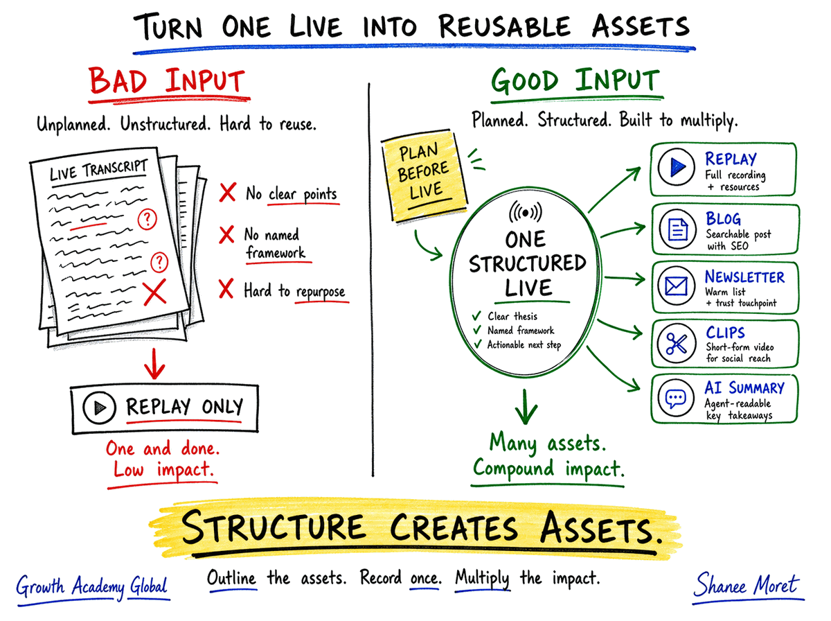 Diagram showing one structured LinkedIn Live turning into a replay page, blog post, newsletter, clips, and AI summary.