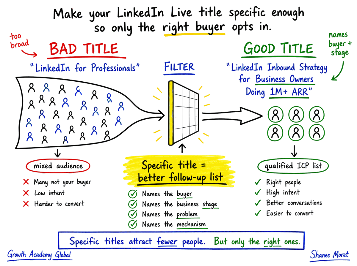 Diagram showing how a specific LinkedIn Live title filters broad viewers into buyer-intent registrants.